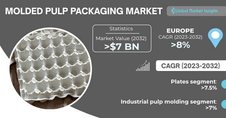 Innovation takes center-stage with electronics sector’s proliferating demand for molded pulp packaging
