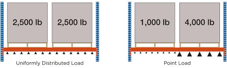 uniformly-distributed-load-vs-point-loads
